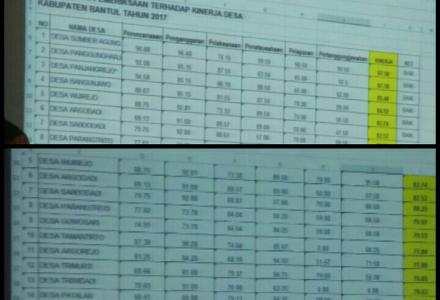 PENILAIAN HASIL PEMERIKSAAN KINERJA DESA SE-KABUPATEN BANTUL