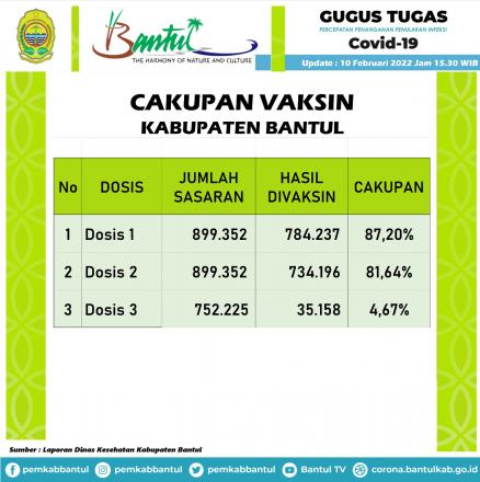 Pencapaian Vaksin Kabupaten Bantul