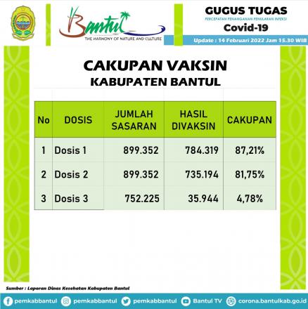 Pencapaian Vaksin Kabupaten Bantul