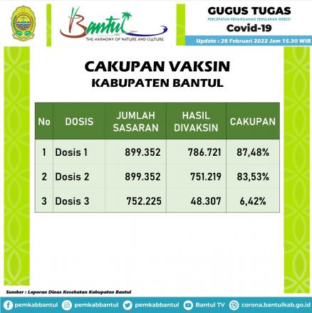 Pencapaian Vaksin Kabupaten Bantul