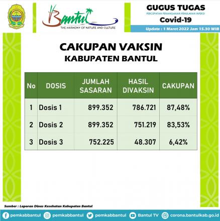 Pencapaian Vaksin Kabupaten Bantul