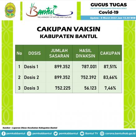 Pencapaian Vaksin Kabupaten Bantul