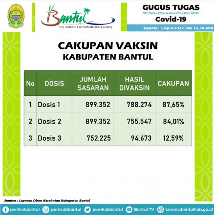 Pencapaian Vaksin Kabupaten Bantul