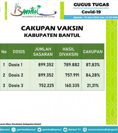 Pencapaian Vaksin Kabupaten Bantul