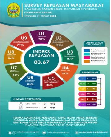 Survey Kepuasan Masyarakat Tri Wulan III Tahun 2024