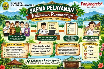 Skema Alur Pelayanan Kalurahan Panjangrejo